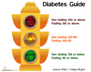 Cover photo for Learn to Manage Your Diabetes